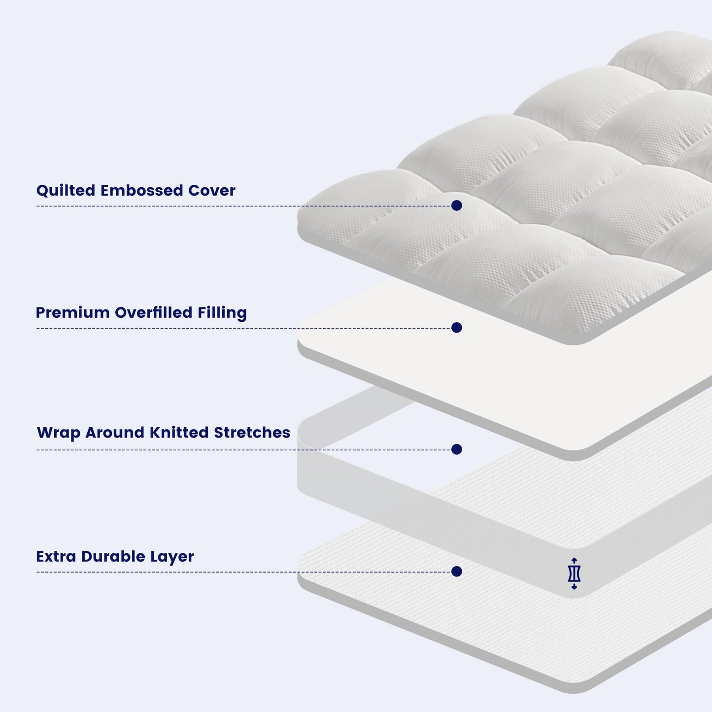 Detailed view of a quilted mattress with labeled features on a white background